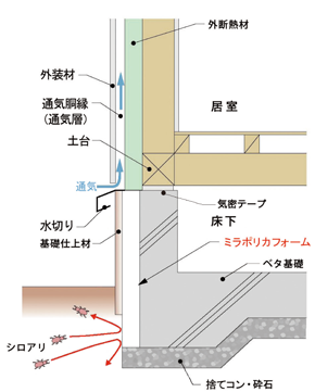 構造・断熱の方法