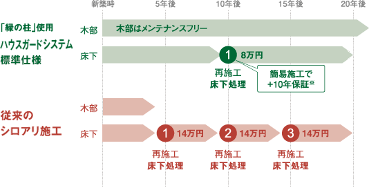 ハウスガードシステム標準仕様の20保証