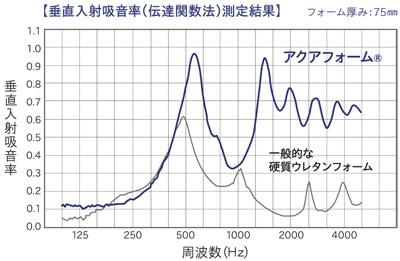 アクアフォームの吸音性