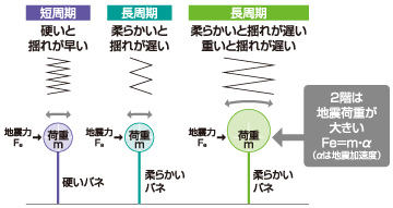 制振構造の落とし穴 図1