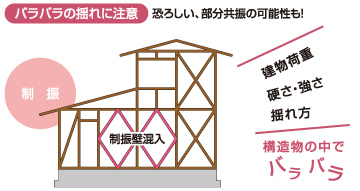制振構造の落とし穴 図2
