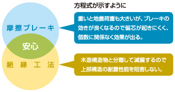 摩擦ブレーキと絶縁工法で安心