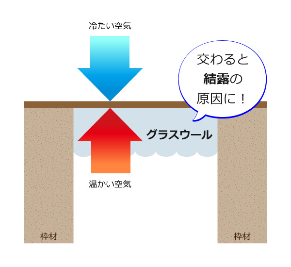 交わると結露の原因に
