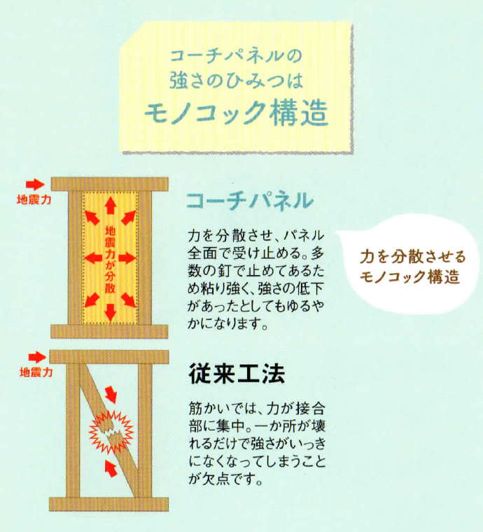 モノコック構造
