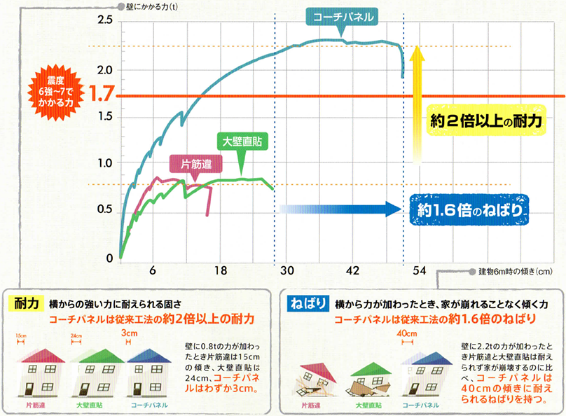 実験から証明されたコーチパネルの強さ