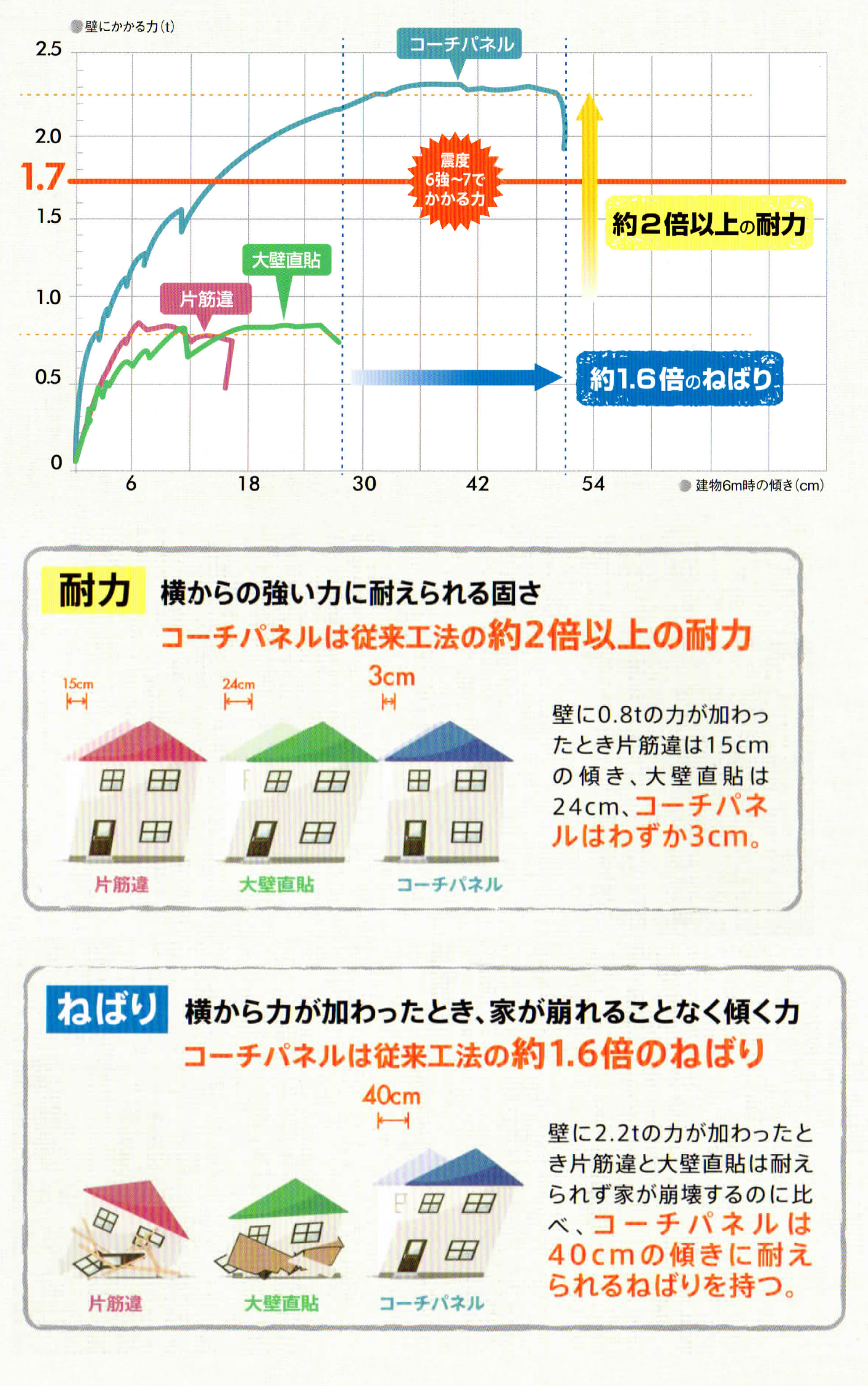 実験から証明されたコーチパネルの強さ