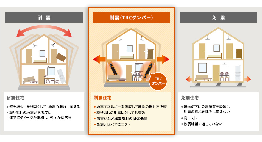 制震とは