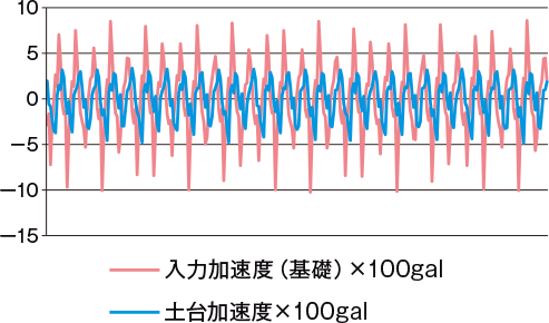 加速度実験の結果