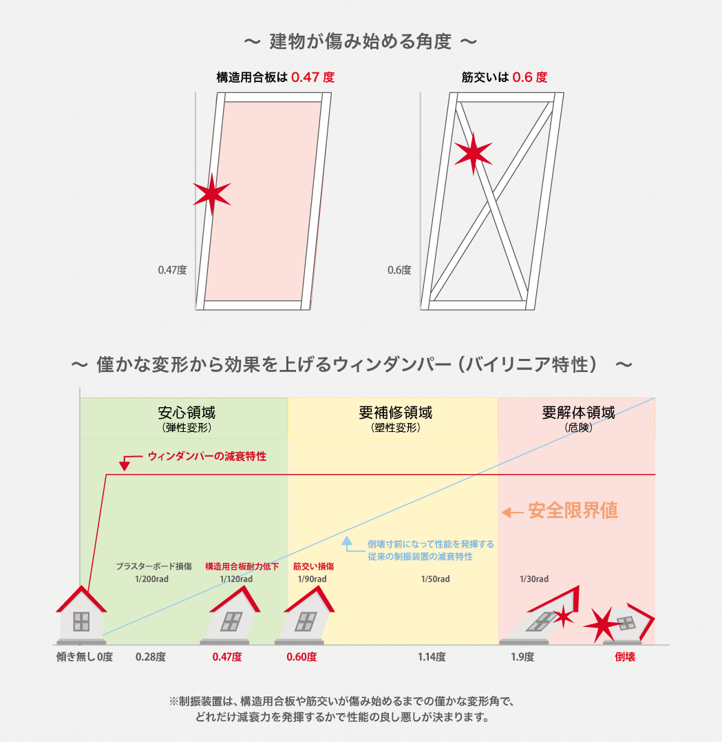 建物が痛み始める角度