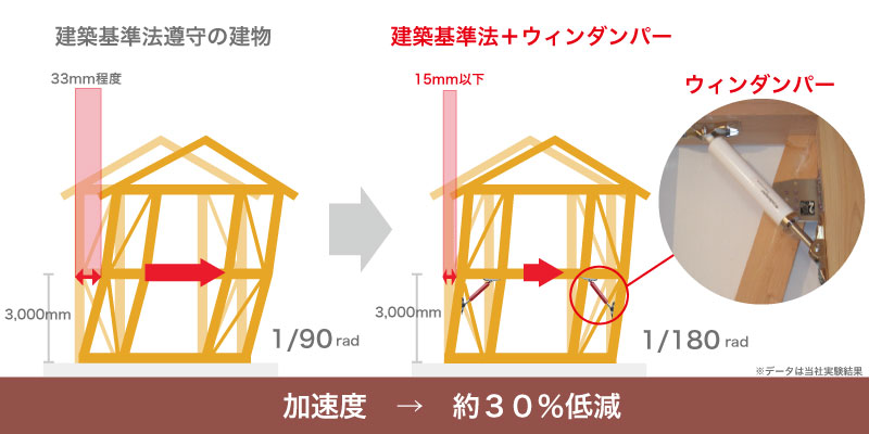ウィンダンパーの効果